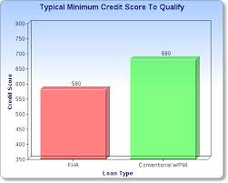 Fha Vs Conventional Low Down Payment Mortgage Options