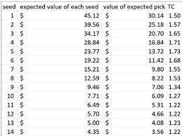 Under the 2020 format, the three worst teams (warriors, cavaliers and timberwolves) will each have a 14 percent chance of winning the lottery. Nba Draft Pick Value Yale Undergraduate Sports Analytics Group