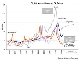 Nbp Gas Price Of The Environment Energy Economics Blog