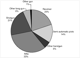 Gun Control By Harold Arrowsmith Infographic