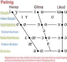 File Ipa Chart Vowel In Tagalog Jpg Wikimedia Commons