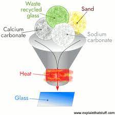 What Is Glass How Is Glass Made