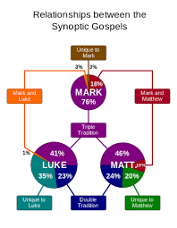 Synoptic Gospels Wikipedia