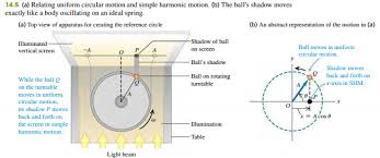 circular motion and the equations of