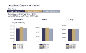 queens real estate market report q2