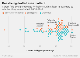 Image Result For Fivethirtyeight Charts Football Reference