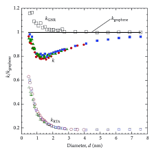 Prediction Of Spectral Phonon Mean Free