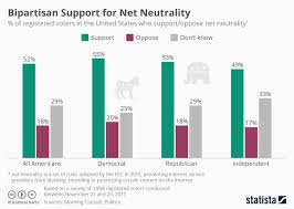 Bipartisan Support For Net Neutrality Net Neutrality