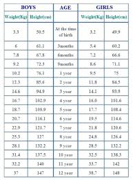 Organized Baby Boy Weight Growth Chart For Babies In The
