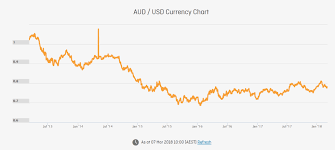 Factors Impacting The Australian Dollar To Us Dollar