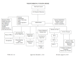 Organizational Chart Wikwemikong Nursing Home