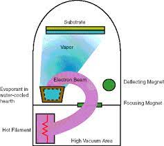 electron beam evaporator center for