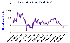 5 Yr Bond Rate Who Discovered Crude Oil