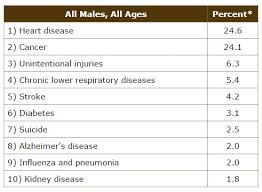 The 10 Leading Causes Of Death In American Men