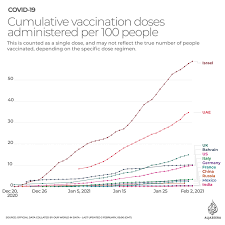 This document summarizes the available data and key underlying assumptions of ihme's projections. The Coronavirus Vaccine Divide In Maps And Charts Coronavirus Pandemic News Al Jazeera