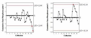 Cusum Charts For The Phosphorus Parameter At Points 1 And 2