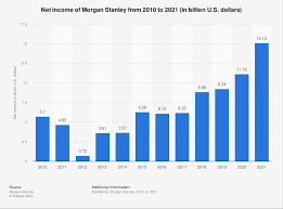Morgan Stanley Net Income 2022 Statista