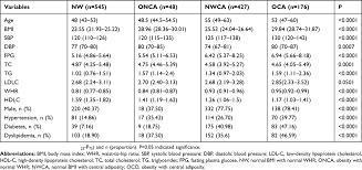 Full Text The Association Between Normal Bmi With Central
