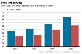 In Charts Why Chinas Low Retirement Age Wont Last China