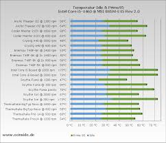 Cpu Cooler Comparison 2016 Part 2