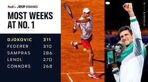 Official fedex atp rankings of the world's best tennis players, including novak djokovic, rafael nadal and roger federer. Novak Djokovic Sets New All Time Record For Weeks At No 1 In Fedex Atp Rankings Atp Tour Tennis