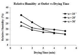 relative humidity di outlet vs drying