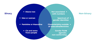 Both of these terms are extremely similar in scope. Gender Roles Are Dead A Non Binary Gender Onboarding By Molly Barrett Project A Insights