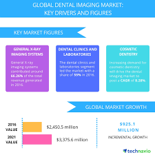 vendors in the dental imaging market
