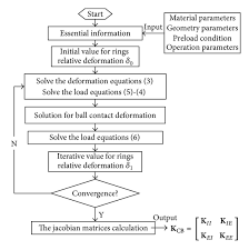 Flow Chart Of Angular Contact Ball Bearing Stiffness Matrix