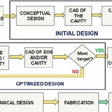 Flow Chart Of The Computer Aided Design Using The