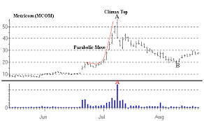 Chart Patterns To Avoid Climax Top Off A Parabolic Move