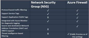 Azure Firewall Vs Network Security Group Nsg Da Raw Techie