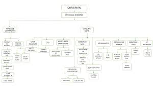 Organizational Chart Erc