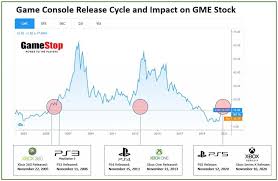 Gamestop corporation stock forecast nyse:gme. Gamestop Gme A Squeeze To 44 From 14 Can Be Justified Fundamentally 100 Of The Shares Are Short Watch Out