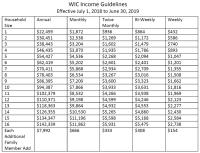 Wic Chart Income Texas Medicaid Eligibility Income Chart