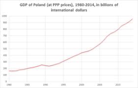 Economy Of Poland Wikipedia