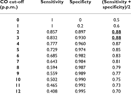 Sensitivity And Specificity Of Various Co Cut Off Levels
