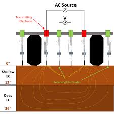 using soil electrical conductivity ec