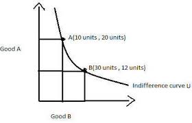 What Is Indifference Curve Definition Of Indifference Curve