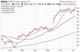3 Big Stock Charts For Friday Nvidia Corporation Nvda
