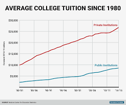 Average College Tuition Since 1980 Source National Center