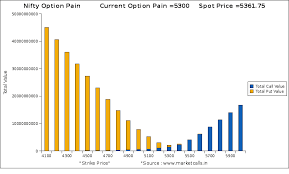 Option Pain Charts For Nifty