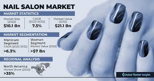 nail salon market share size
