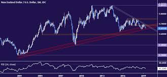 Nzd Usd Chart Analysis Nz Dollar At Decisive Long Term Juncture