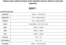 Kpop Girl Group Songs With The Highest Digital Index Per