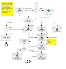 Call Flow Process In A Bpo Contact Center Flow Customer