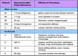 The Difference Between Fat And Water Soluble Vitamins By Tc