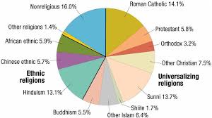 Religion Overview Ppt Download