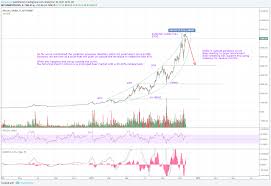 Btc Parabolic Breakdown Imminent For Bitstamp Btcusd By