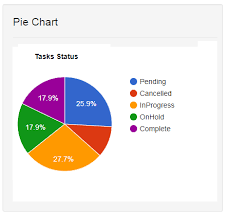 Simple Pie And Bar Chart Using Google Charts With Angularjs
